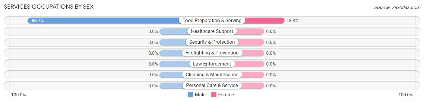 Services Occupations by Sex in Phillipsburg