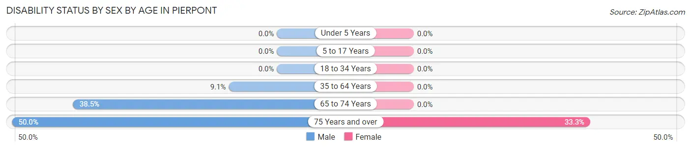 Disability Status by Sex by Age in Pierpont