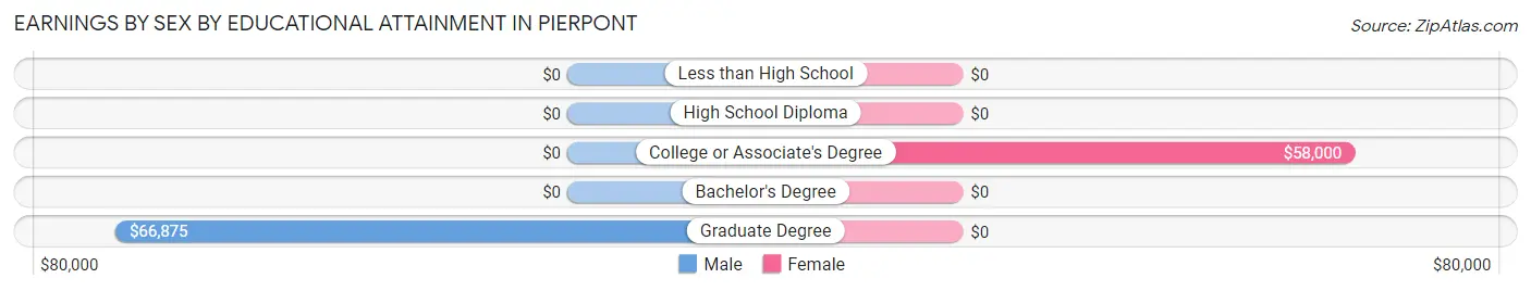 Earnings by Sex by Educational Attainment in Pierpont