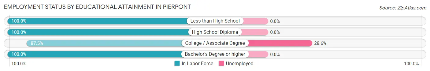 Employment Status by Educational Attainment in Pierpont
