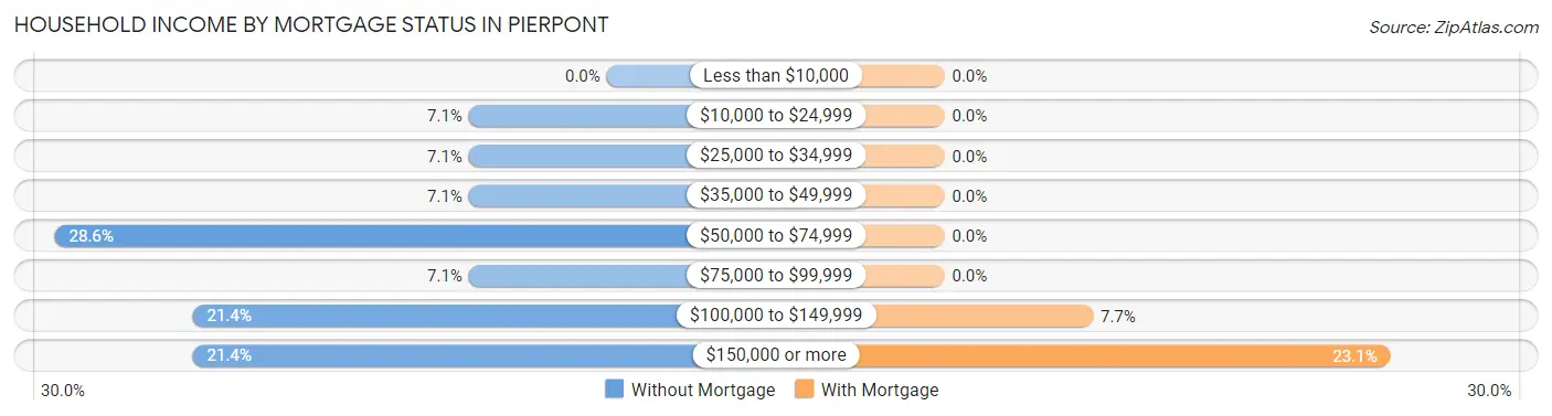 Household Income by Mortgage Status in Pierpont
