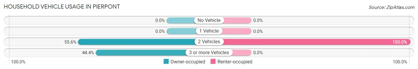 Household Vehicle Usage in Pierpont
