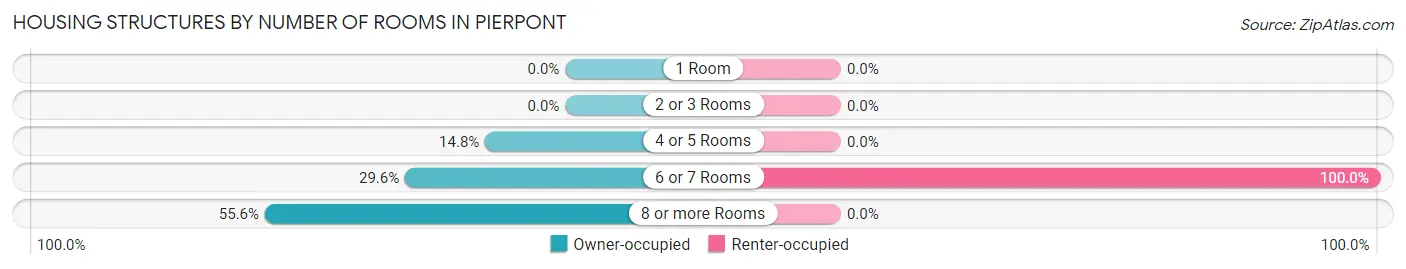 Housing Structures by Number of Rooms in Pierpont
