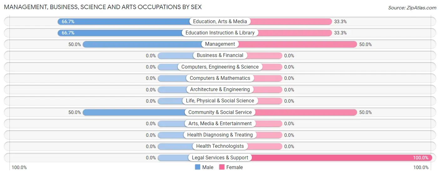 Management, Business, Science and Arts Occupations by Sex in Pierpont