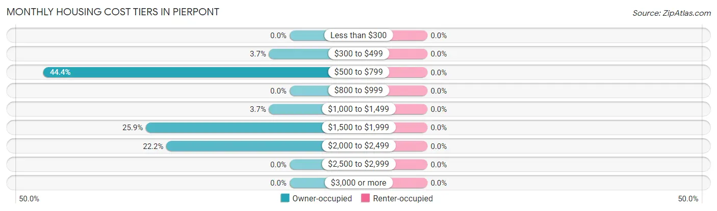 Monthly Housing Cost Tiers in Pierpont