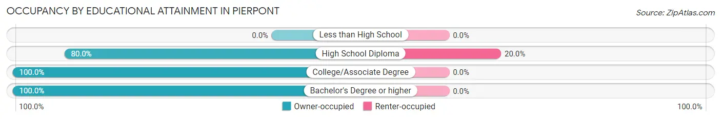 Occupancy by Educational Attainment in Pierpont