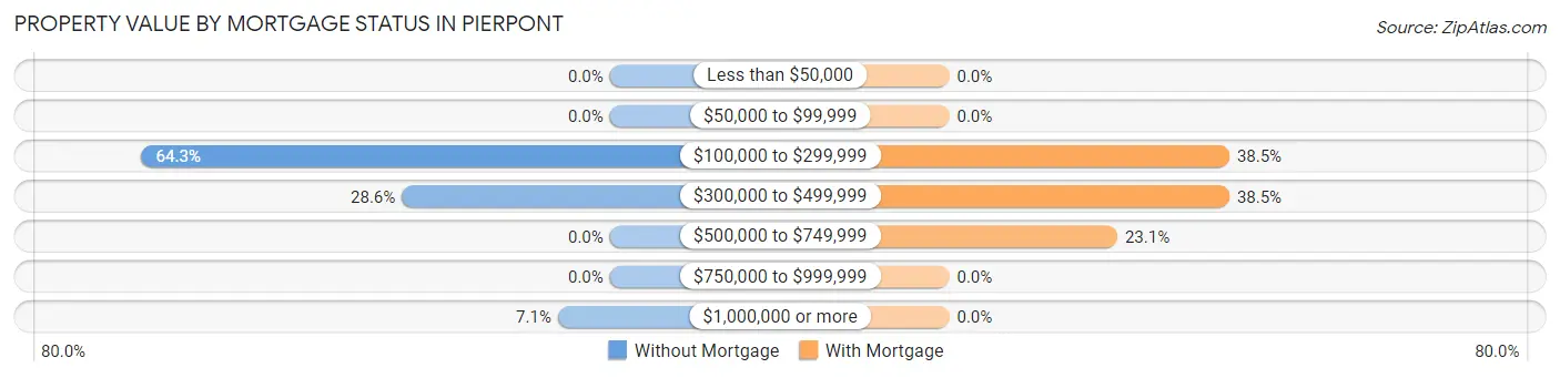 Property Value by Mortgage Status in Pierpont