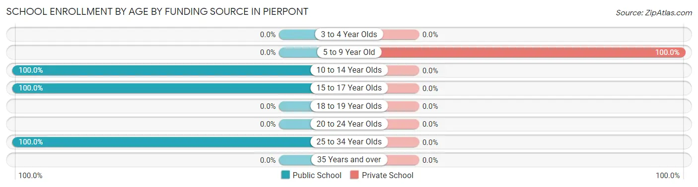 School Enrollment by Age by Funding Source in Pierpont