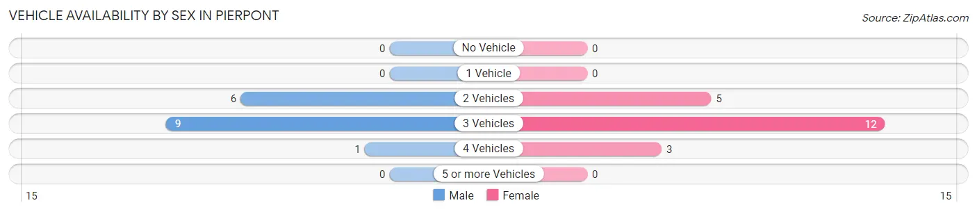 Vehicle Availability by Sex in Pierpont