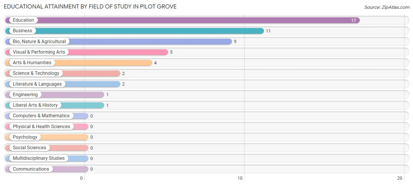 Educational Attainment by Field of Study in Pilot Grove