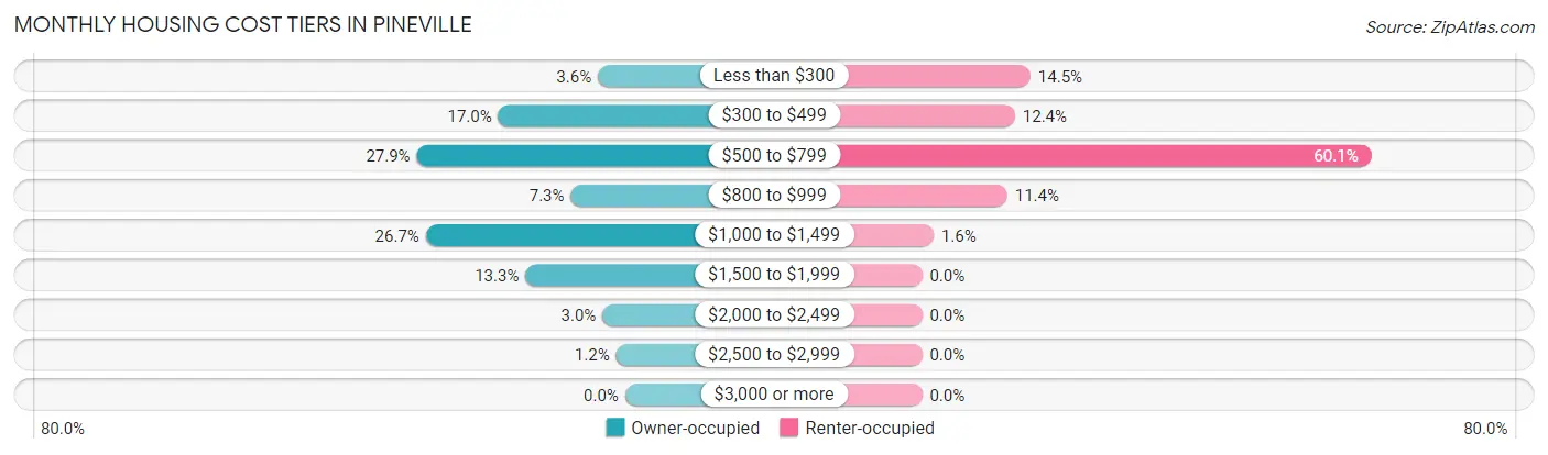 Monthly Housing Cost Tiers in Pineville