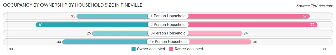 Occupancy by Ownership by Household Size in Pineville