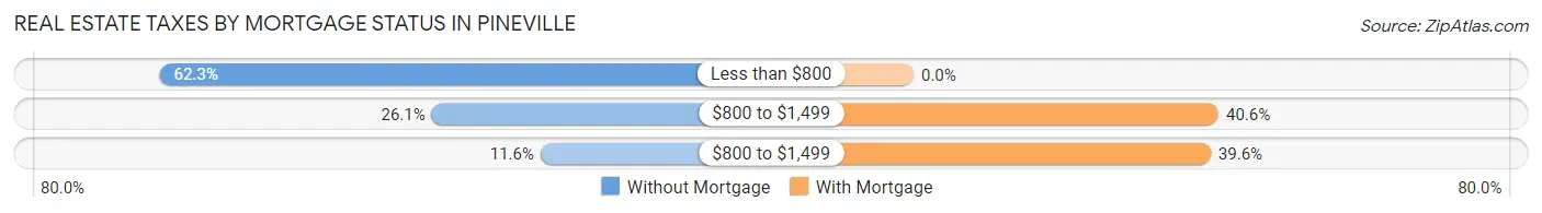 Real Estate Taxes by Mortgage Status in Pineville