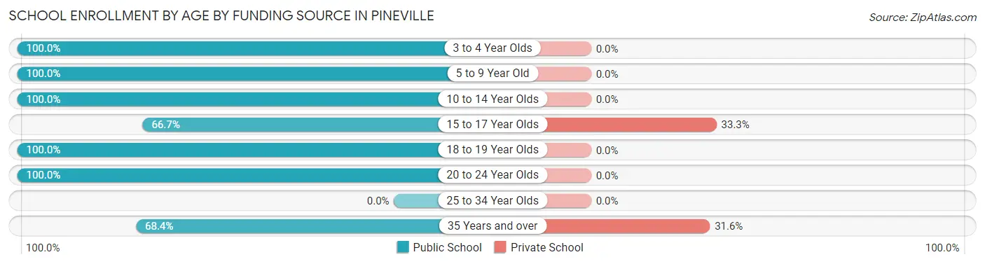 School Enrollment by Age by Funding Source in Pineville