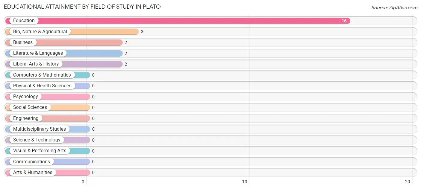 Educational Attainment by Field of Study in Plato