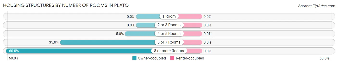 Housing Structures by Number of Rooms in Plato