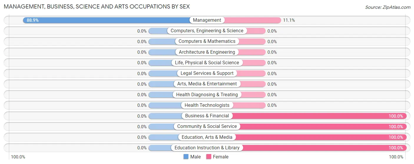Management, Business, Science and Arts Occupations by Sex in Plato