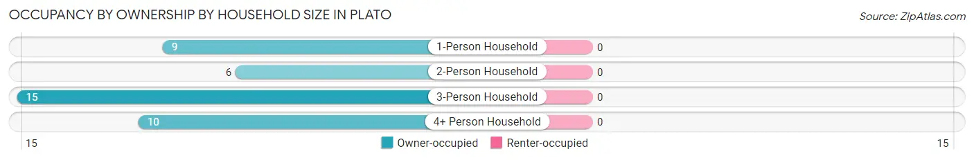 Occupancy by Ownership by Household Size in Plato