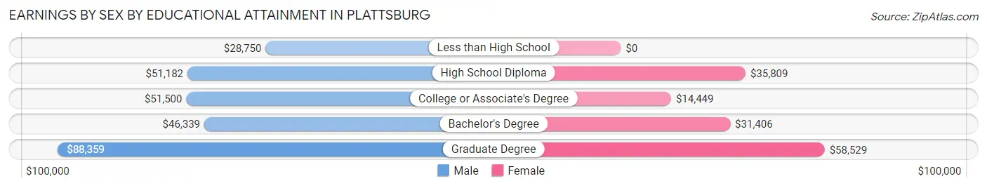 Earnings by Sex by Educational Attainment in Plattsburg