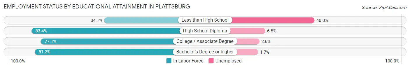 Employment Status by Educational Attainment in Plattsburg