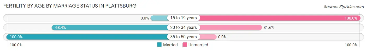 Female Fertility by Age by Marriage Status in Plattsburg