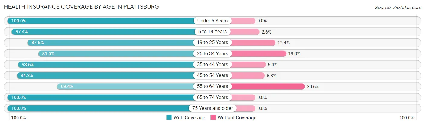 Health Insurance Coverage by Age in Plattsburg