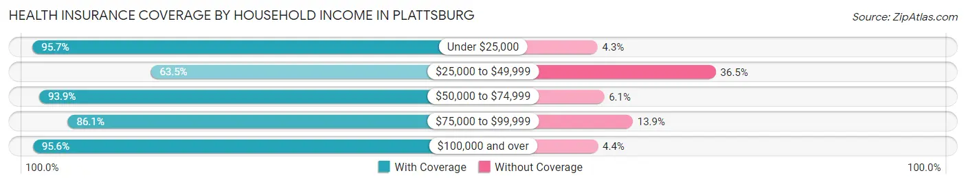 Health Insurance Coverage by Household Income in Plattsburg