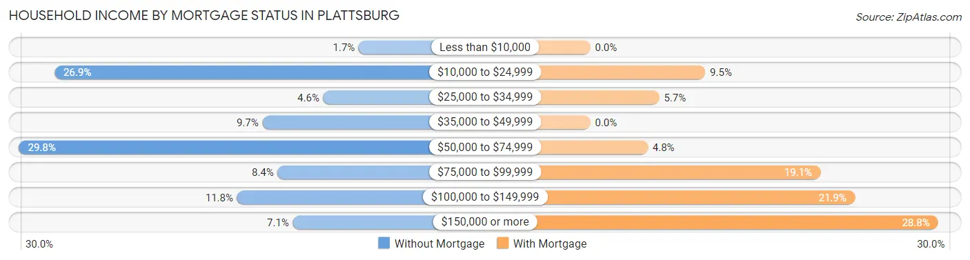 Household Income by Mortgage Status in Plattsburg