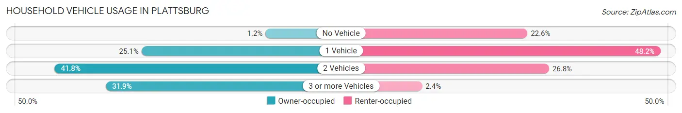 Household Vehicle Usage in Plattsburg