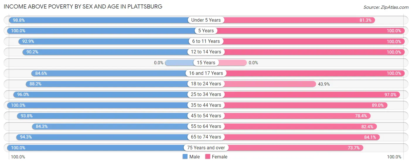 Income Above Poverty by Sex and Age in Plattsburg