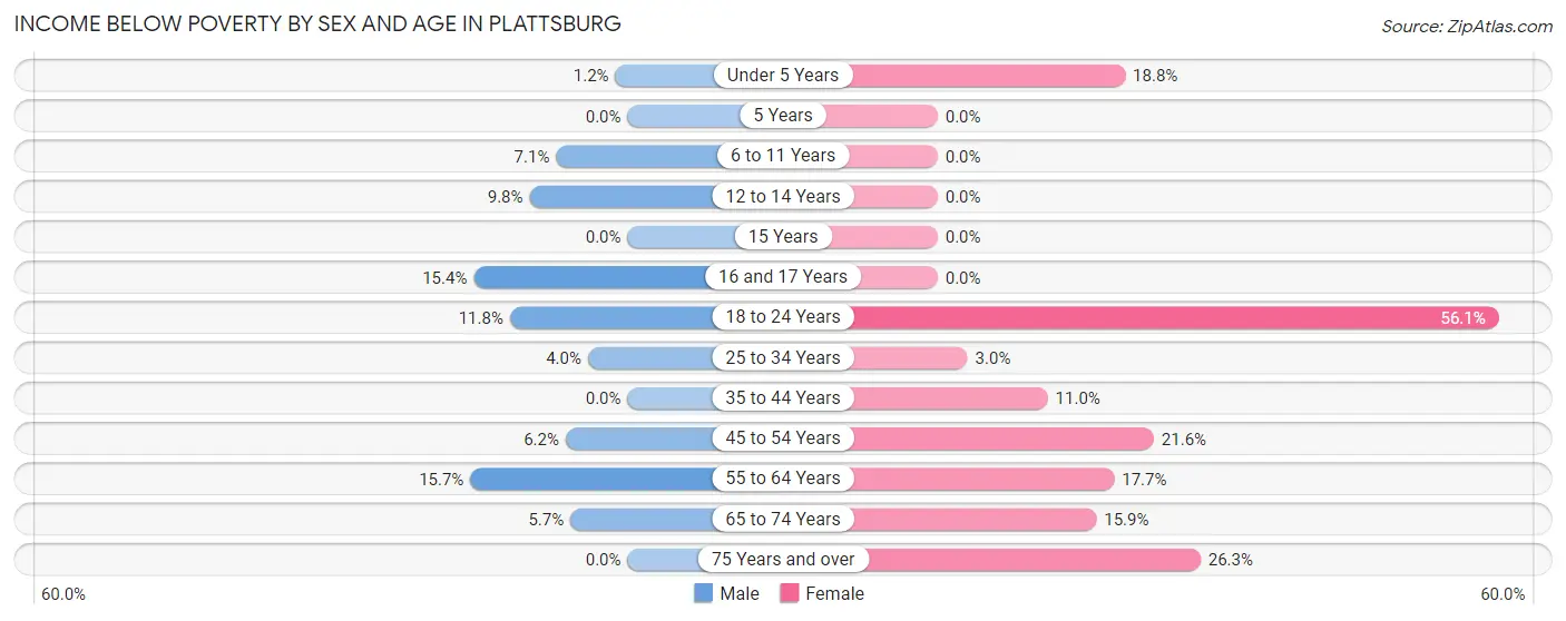 Income Below Poverty by Sex and Age in Plattsburg