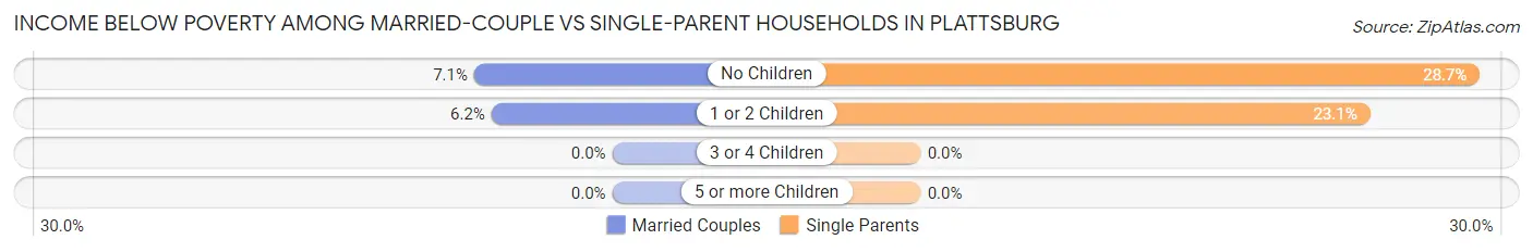 Income Below Poverty Among Married-Couple vs Single-Parent Households in Plattsburg