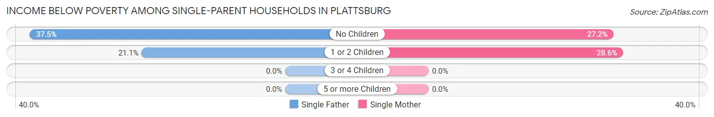 Income Below Poverty Among Single-Parent Households in Plattsburg