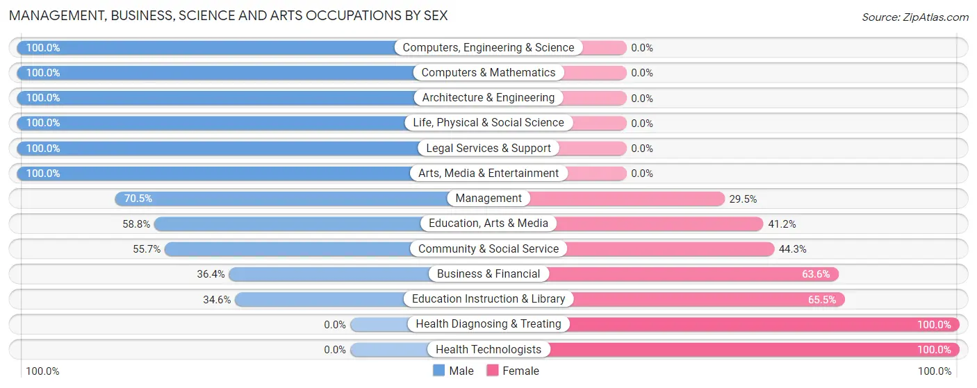 Management, Business, Science and Arts Occupations by Sex in Plattsburg