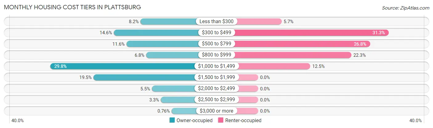 Monthly Housing Cost Tiers in Plattsburg