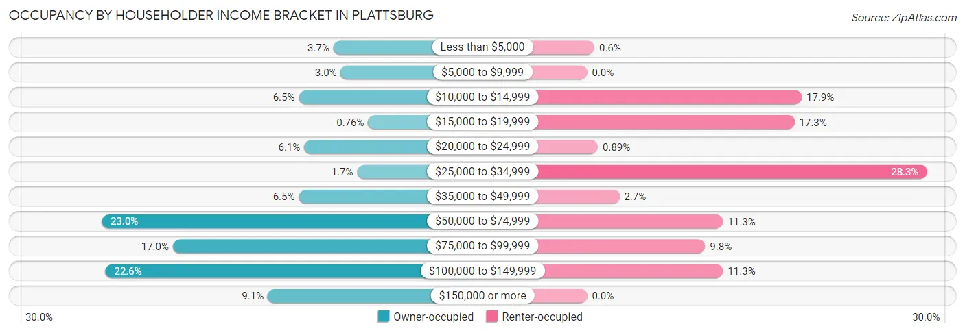 Occupancy by Householder Income Bracket in Plattsburg