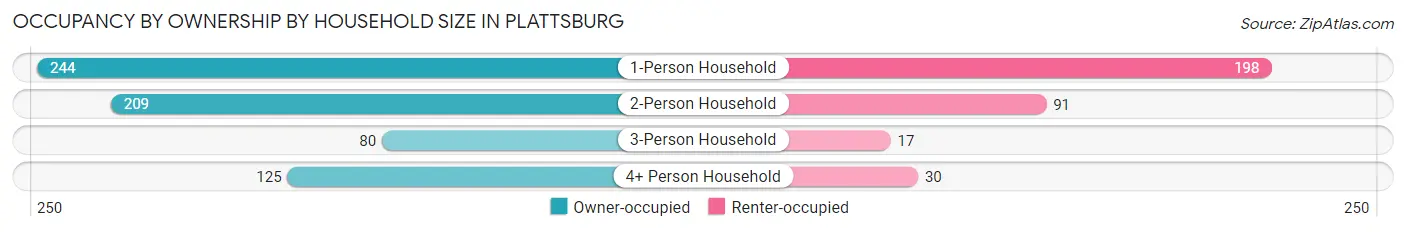 Occupancy by Ownership by Household Size in Plattsburg