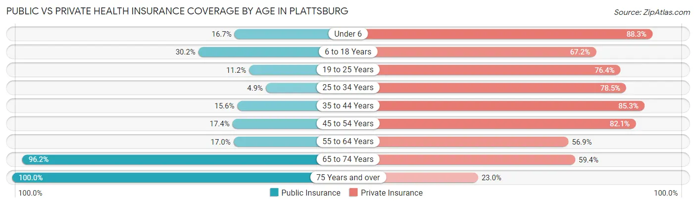 Public vs Private Health Insurance Coverage by Age in Plattsburg