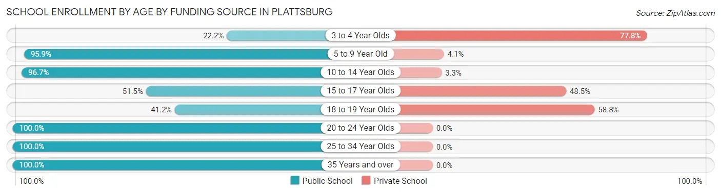 School Enrollment by Age by Funding Source in Plattsburg
