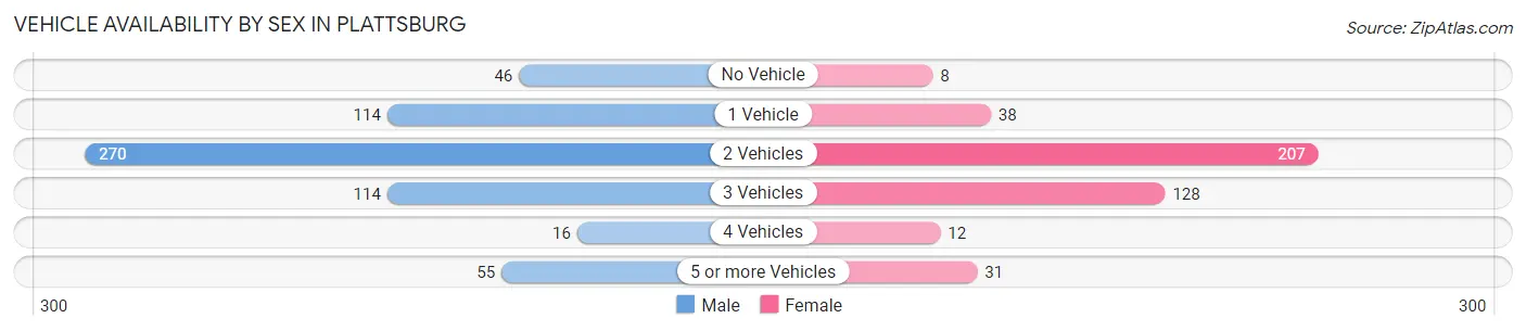 Vehicle Availability by Sex in Plattsburg