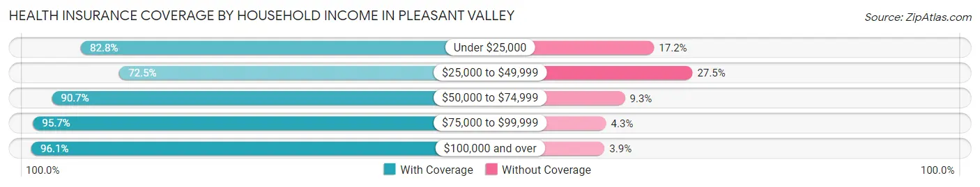 Health Insurance Coverage by Household Income in Pleasant Valley