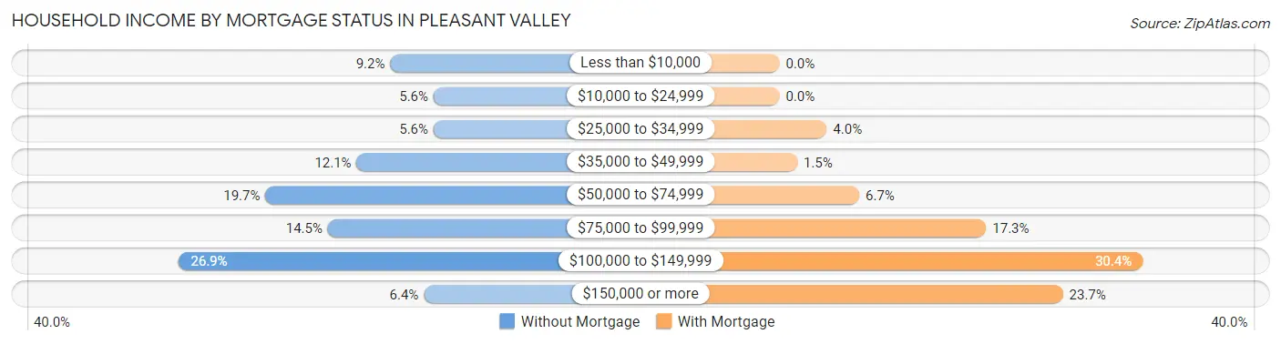 Household Income by Mortgage Status in Pleasant Valley