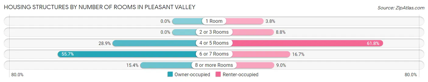 Housing Structures by Number of Rooms in Pleasant Valley