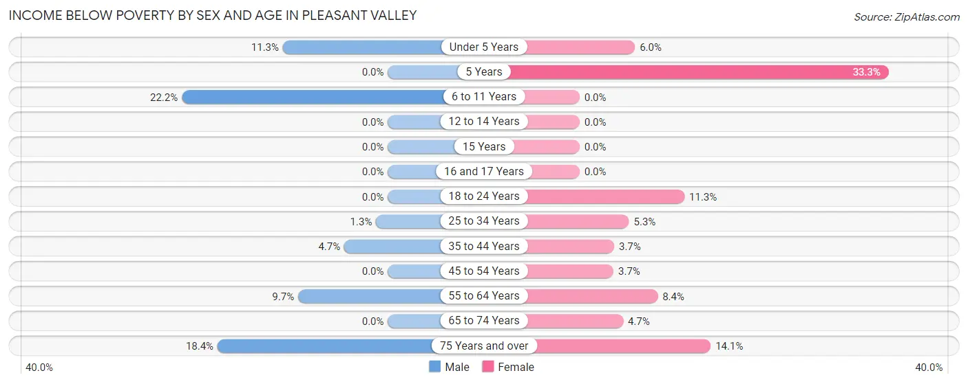 Income Below Poverty by Sex and Age in Pleasant Valley
