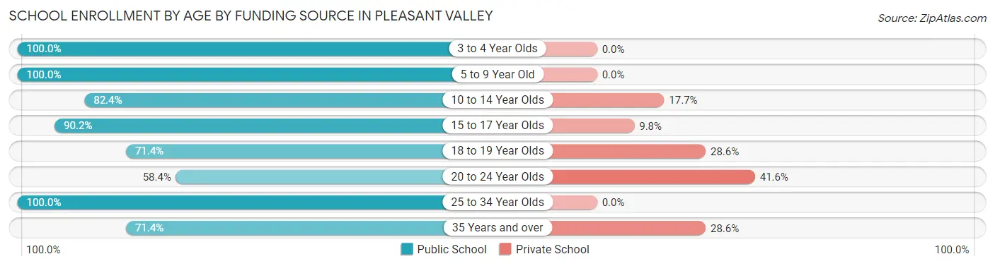 School Enrollment by Age by Funding Source in Pleasant Valley