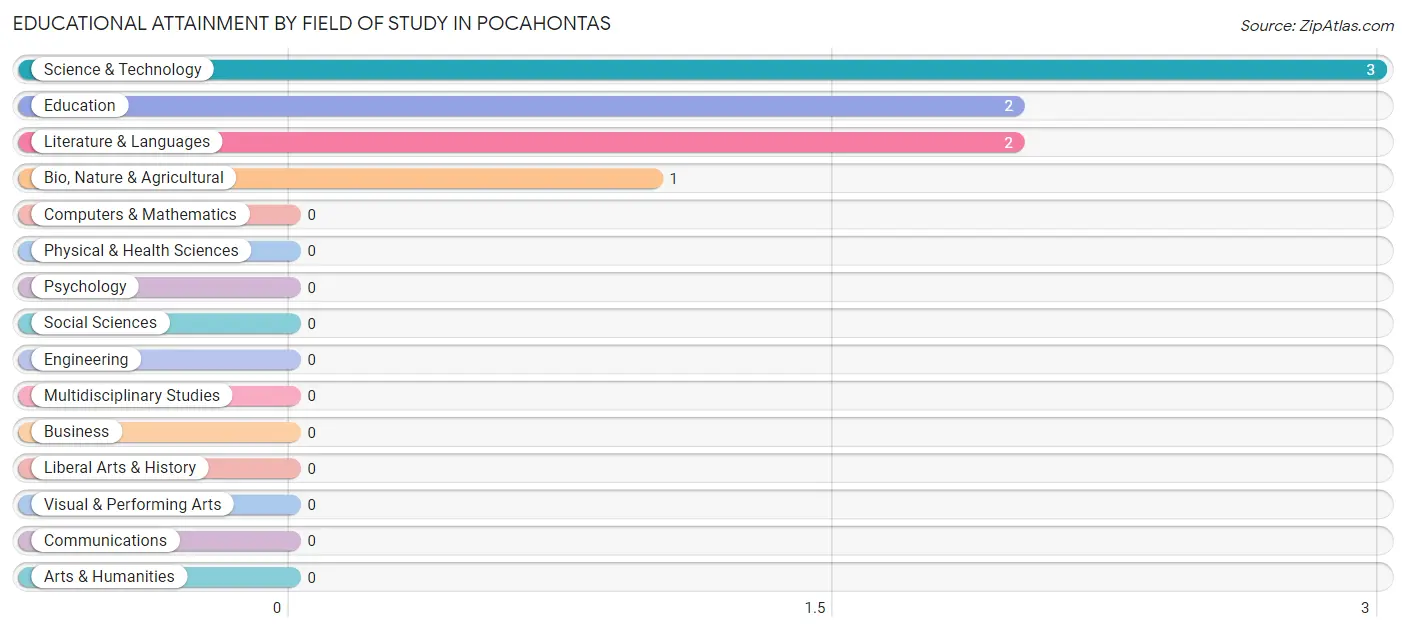 Educational Attainment by Field of Study in Pocahontas
