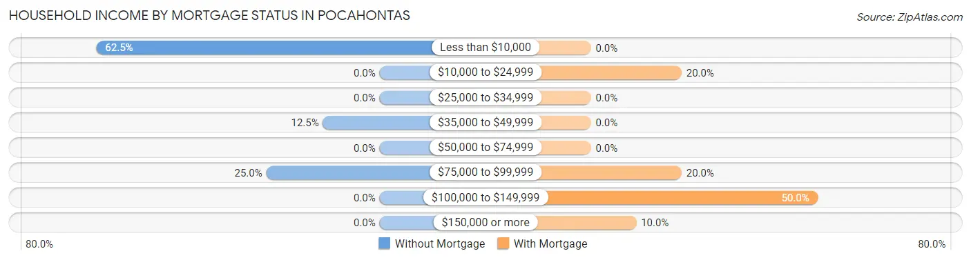 Household Income by Mortgage Status in Pocahontas