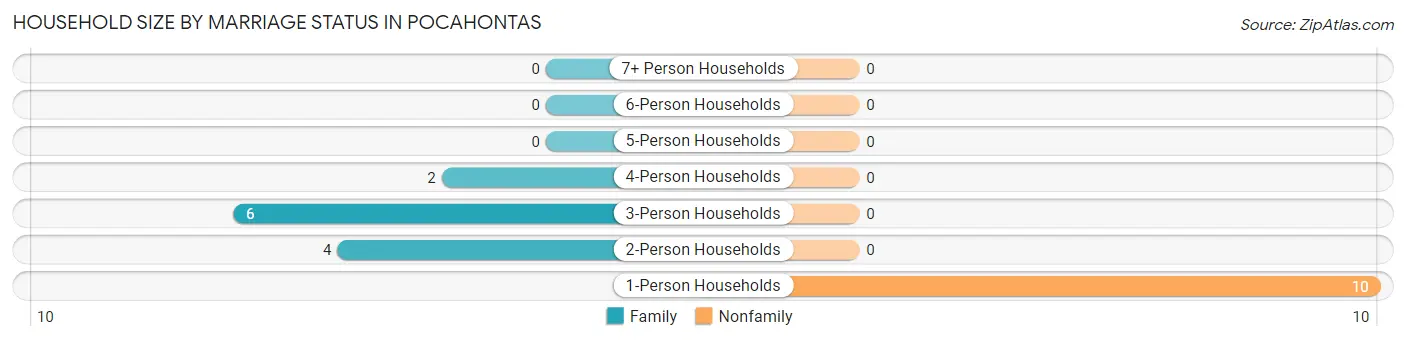 Household Size by Marriage Status in Pocahontas