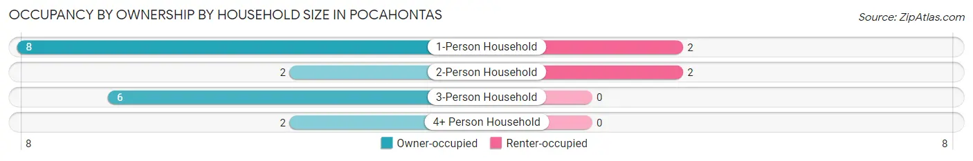 Occupancy by Ownership by Household Size in Pocahontas