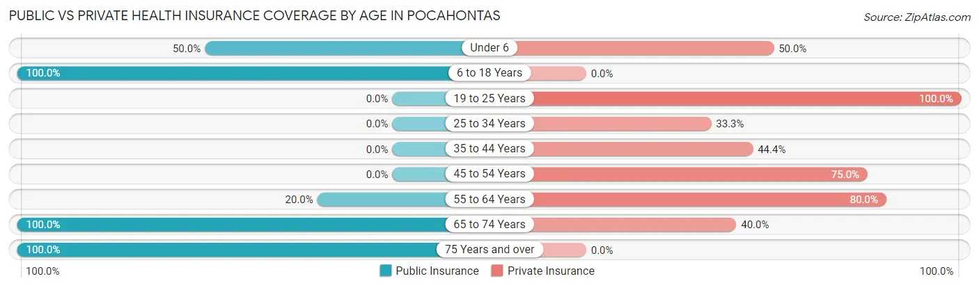 Public vs Private Health Insurance Coverage by Age in Pocahontas